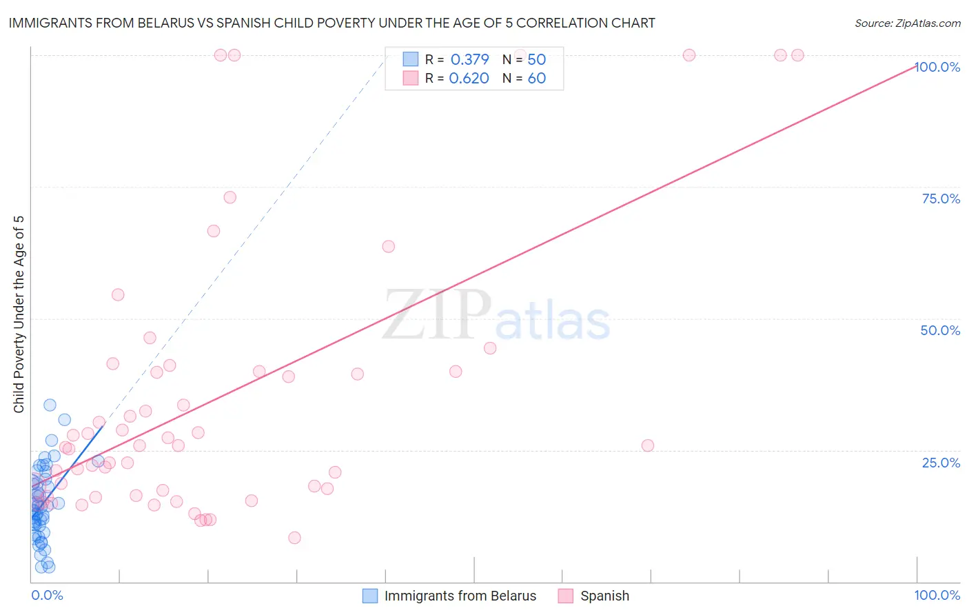 Immigrants from Belarus vs Spanish Child Poverty Under the Age of 5