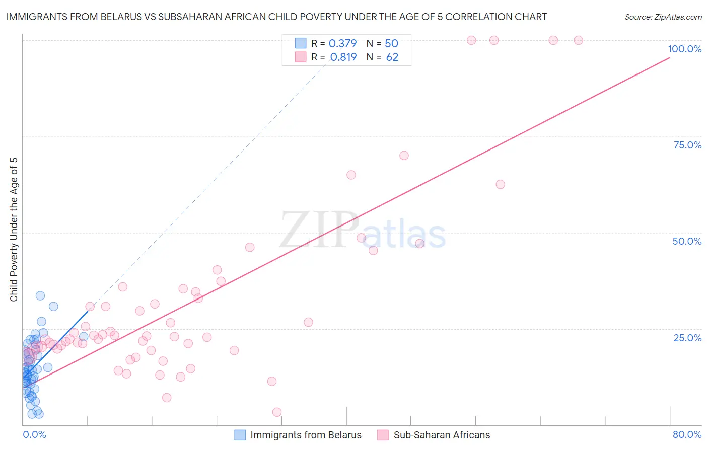 Immigrants from Belarus vs Subsaharan African Child Poverty Under the Age of 5