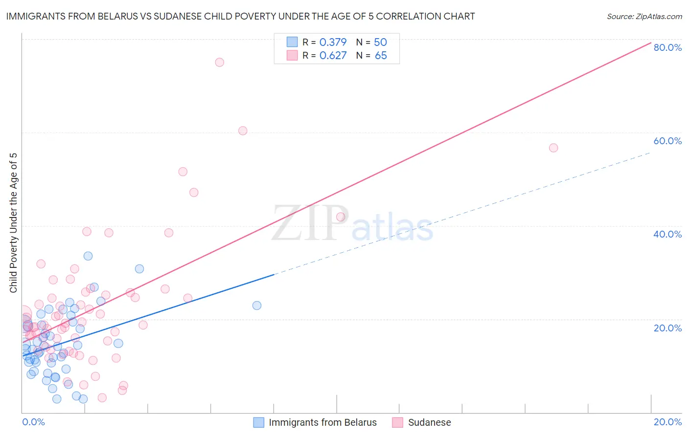 Immigrants from Belarus vs Sudanese Child Poverty Under the Age of 5