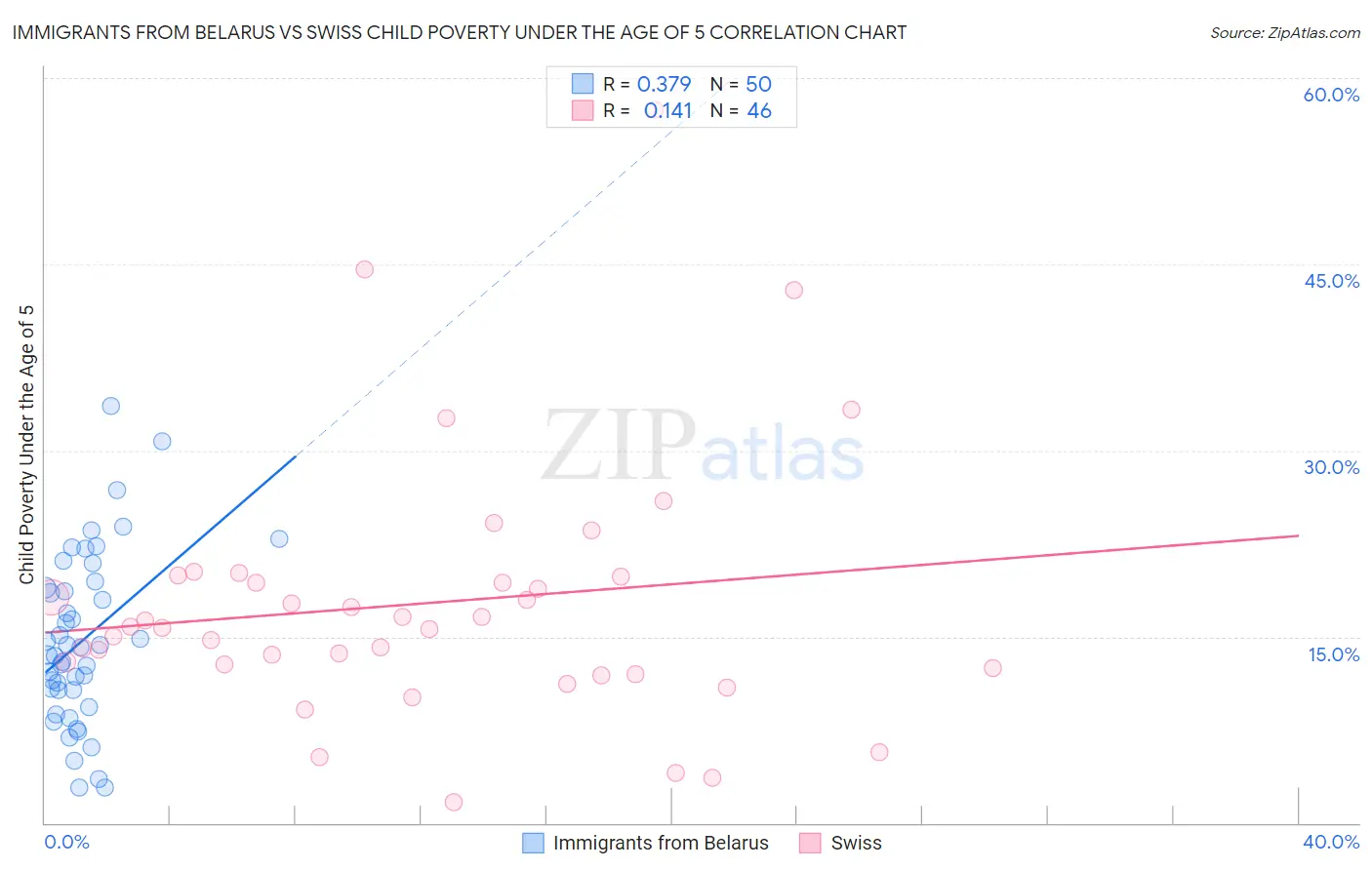 Immigrants from Belarus vs Swiss Child Poverty Under the Age of 5