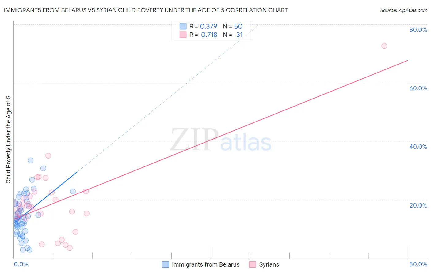 Immigrants from Belarus vs Syrian Child Poverty Under the Age of 5