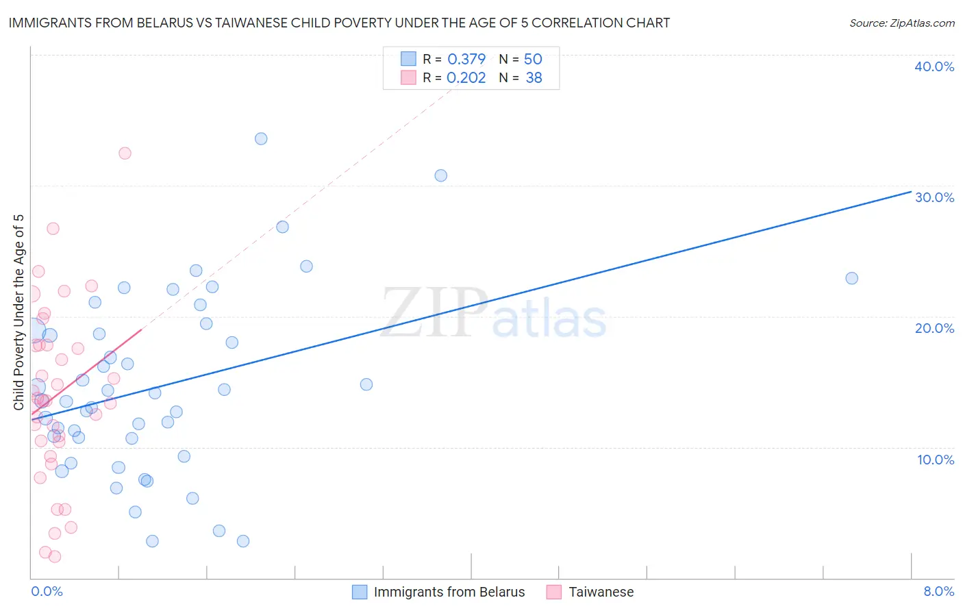 Immigrants from Belarus vs Taiwanese Child Poverty Under the Age of 5
