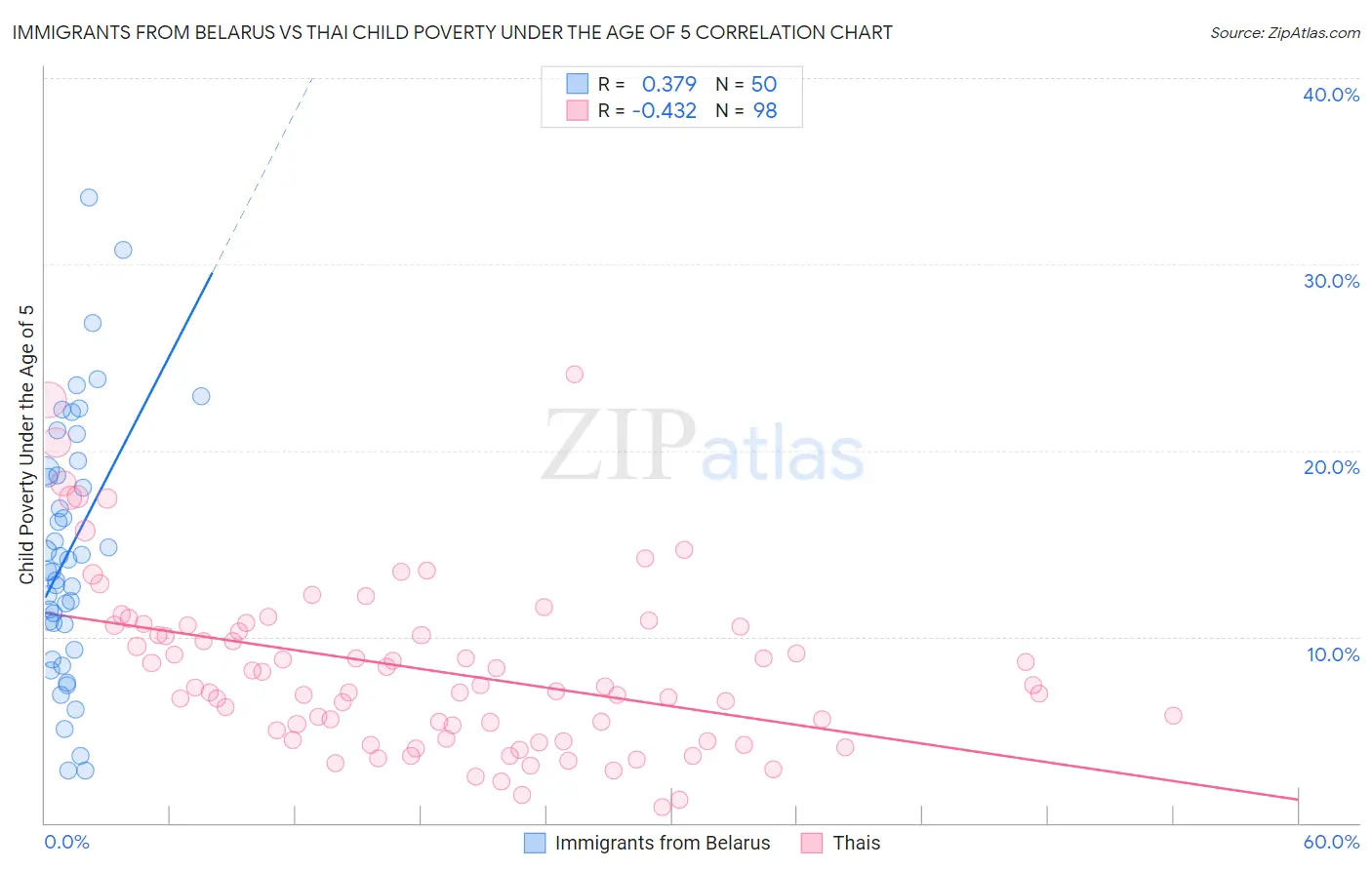 Immigrants from Belarus vs Thai Child Poverty Under the Age of 5