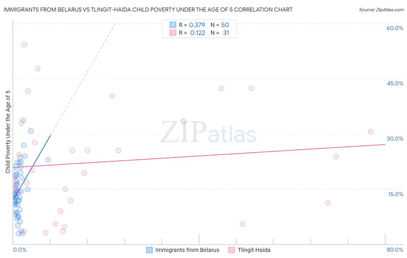 Immigrants from Belarus vs Tlingit-Haida Child Poverty Under the Age of 5