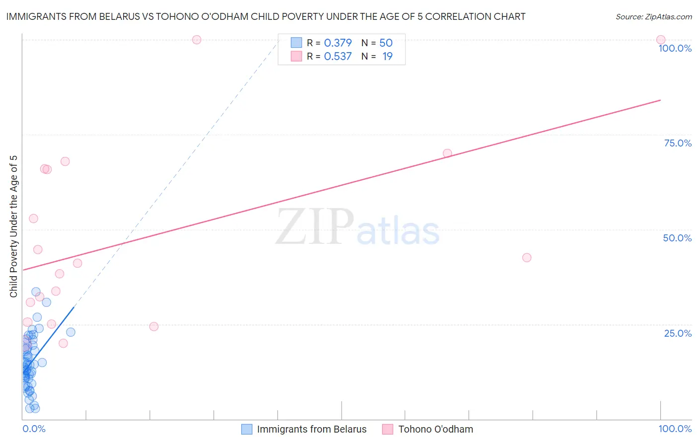Immigrants from Belarus vs Tohono O'odham Child Poverty Under the Age of 5