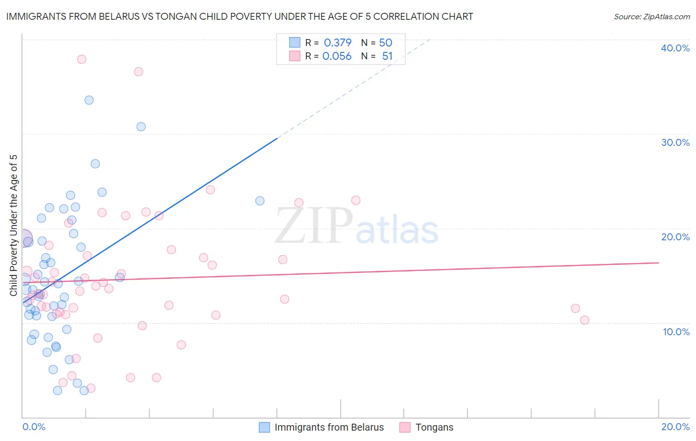 Immigrants from Belarus vs Tongan Child Poverty Under the Age of 5