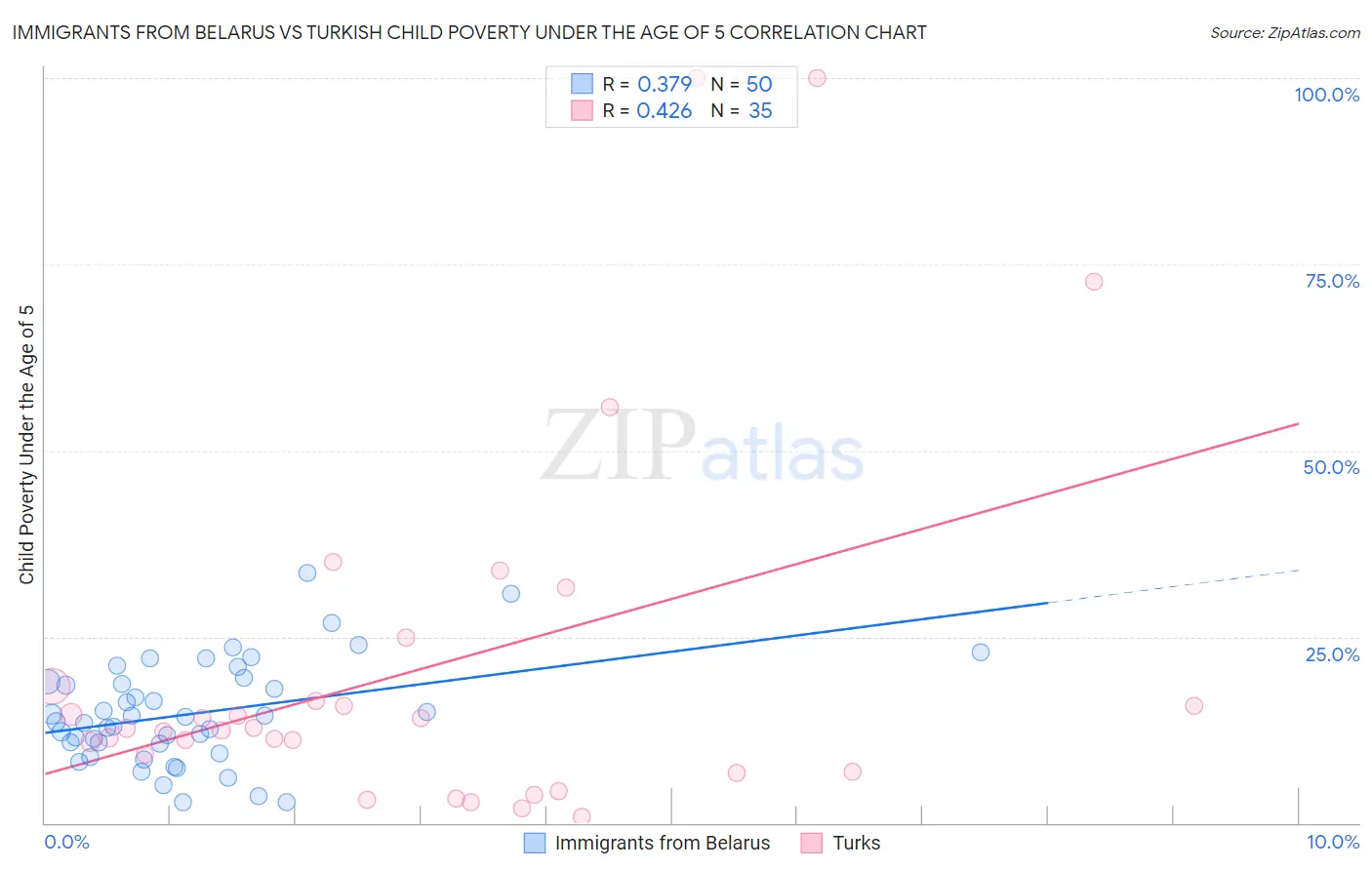 Immigrants from Belarus vs Turkish Child Poverty Under the Age of 5