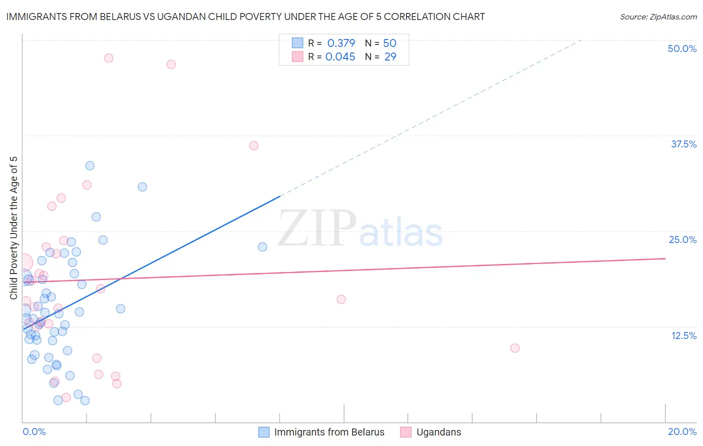 Immigrants from Belarus vs Ugandan Child Poverty Under the Age of 5
