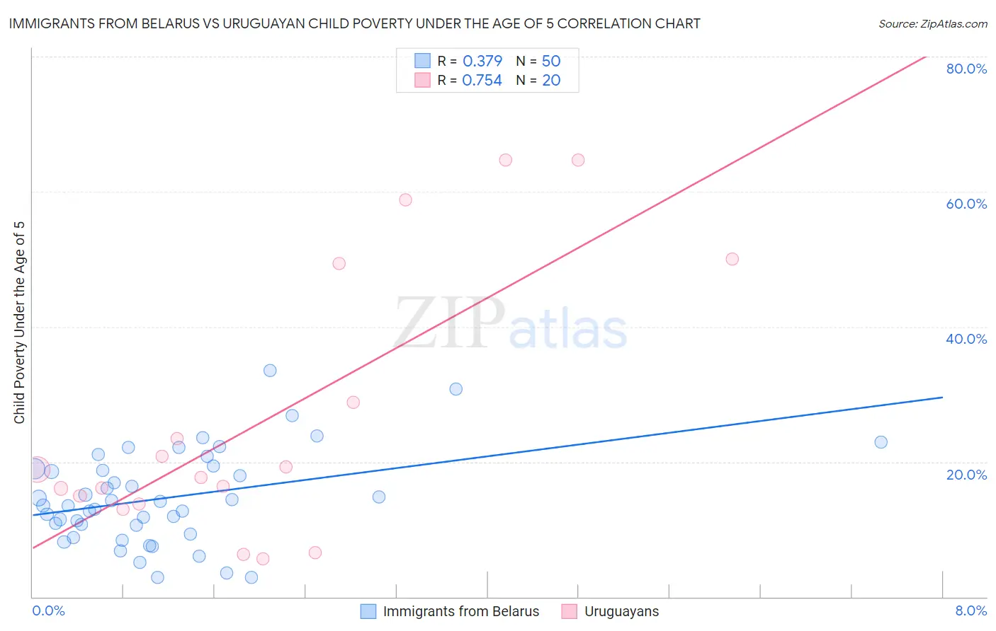 Immigrants from Belarus vs Uruguayan Child Poverty Under the Age of 5
