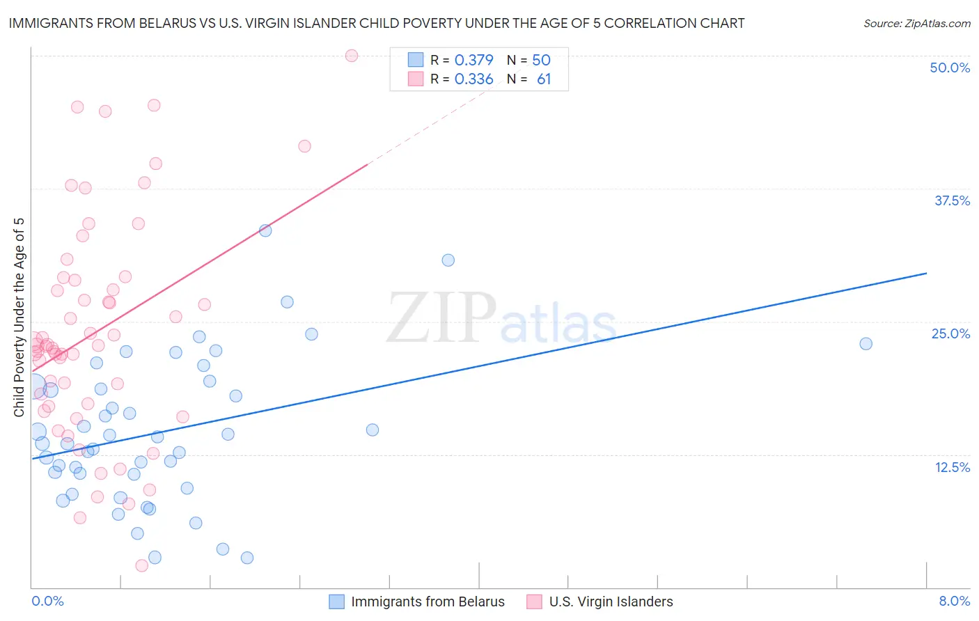 Immigrants from Belarus vs U.S. Virgin Islander Child Poverty Under the Age of 5
