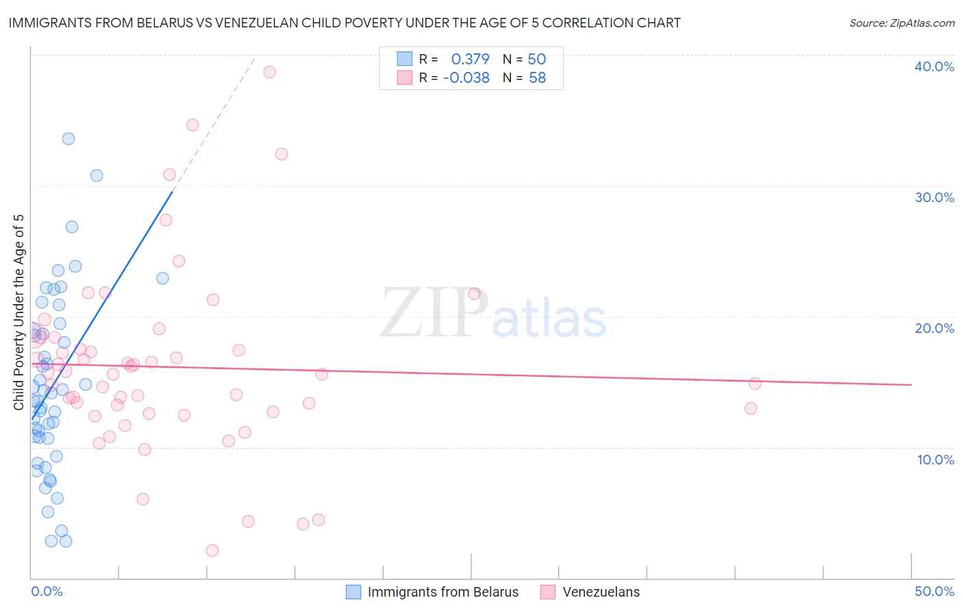 Immigrants from Belarus vs Venezuelan Child Poverty Under the Age of 5