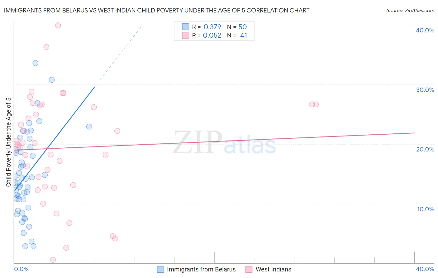 Immigrants from Belarus vs West Indian Child Poverty Under the Age of 5