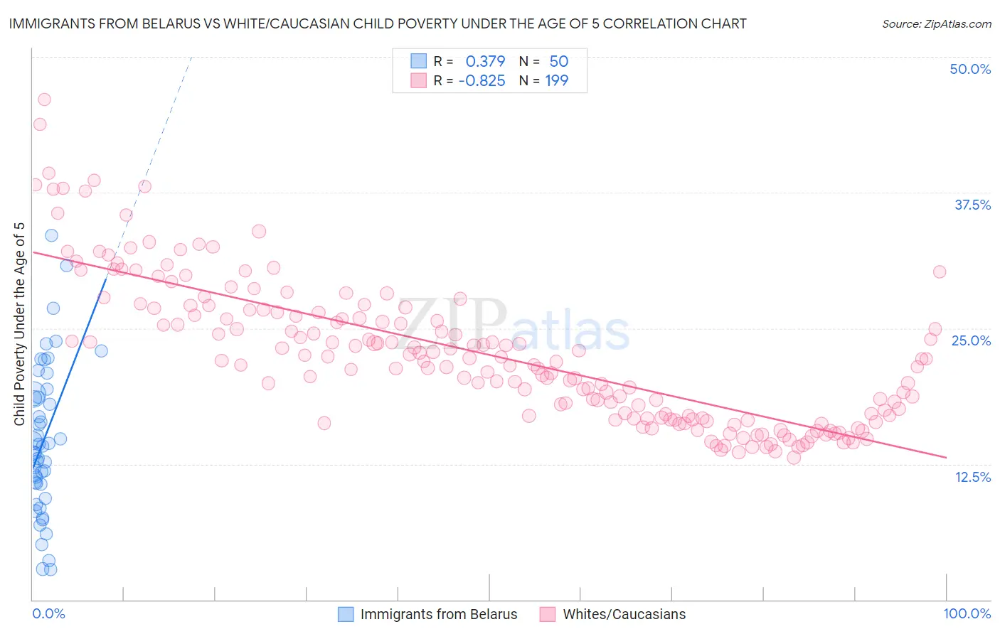 Immigrants from Belarus vs White/Caucasian Child Poverty Under the Age of 5