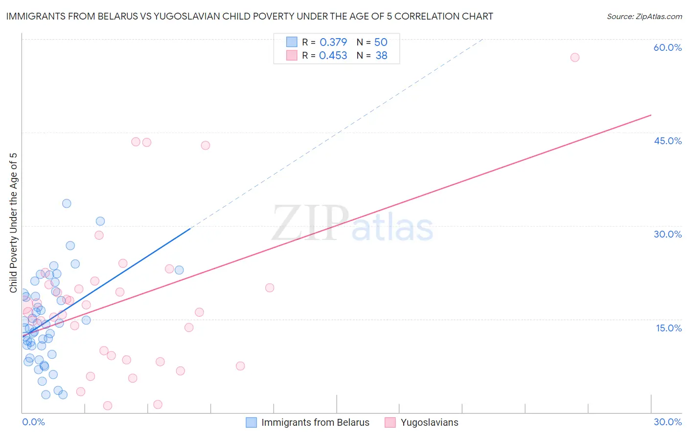 Immigrants from Belarus vs Yugoslavian Child Poverty Under the Age of 5