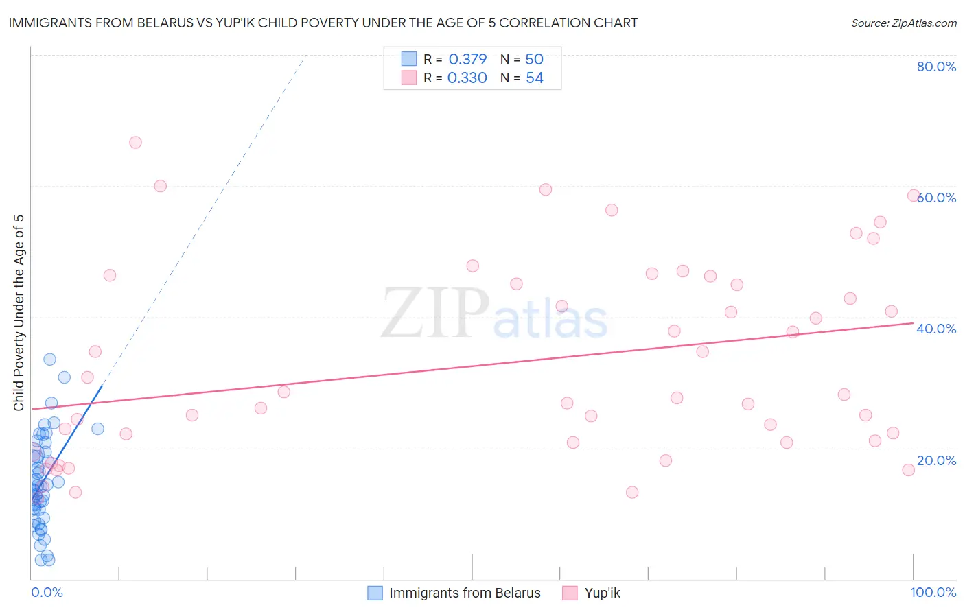 Immigrants from Belarus vs Yup'ik Child Poverty Under the Age of 5
