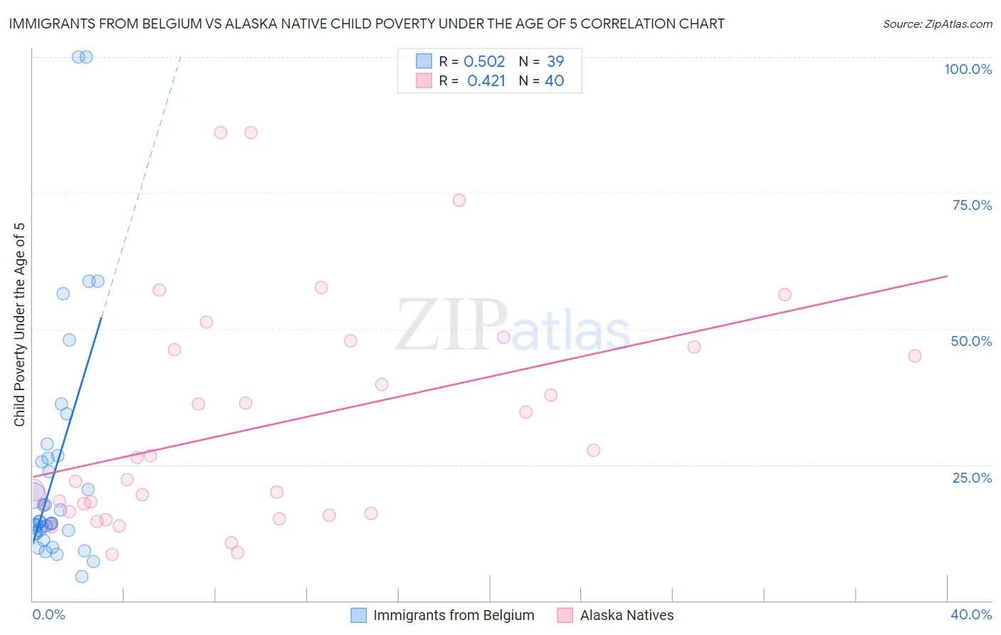 Immigrants from Belgium vs Alaska Native Child Poverty Under the Age of 5