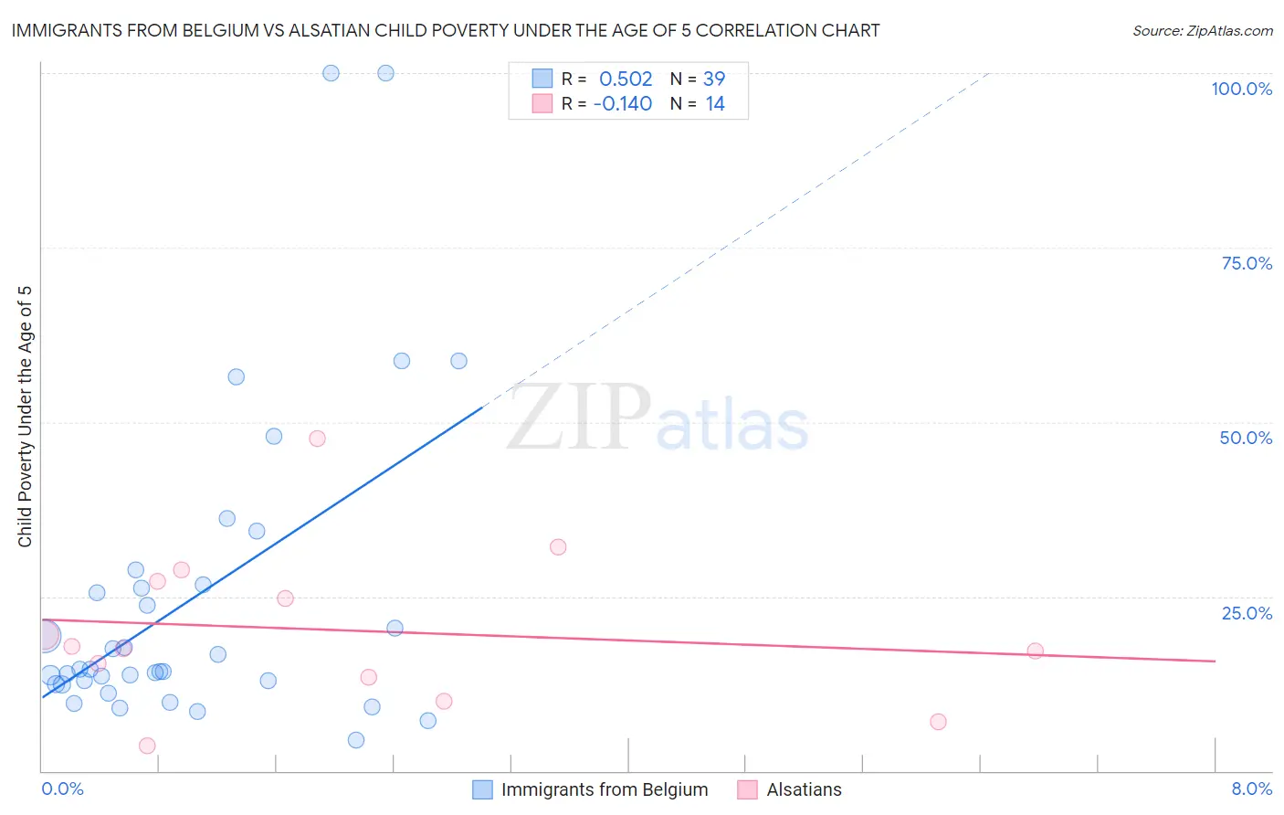 Immigrants from Belgium vs Alsatian Child Poverty Under the Age of 5