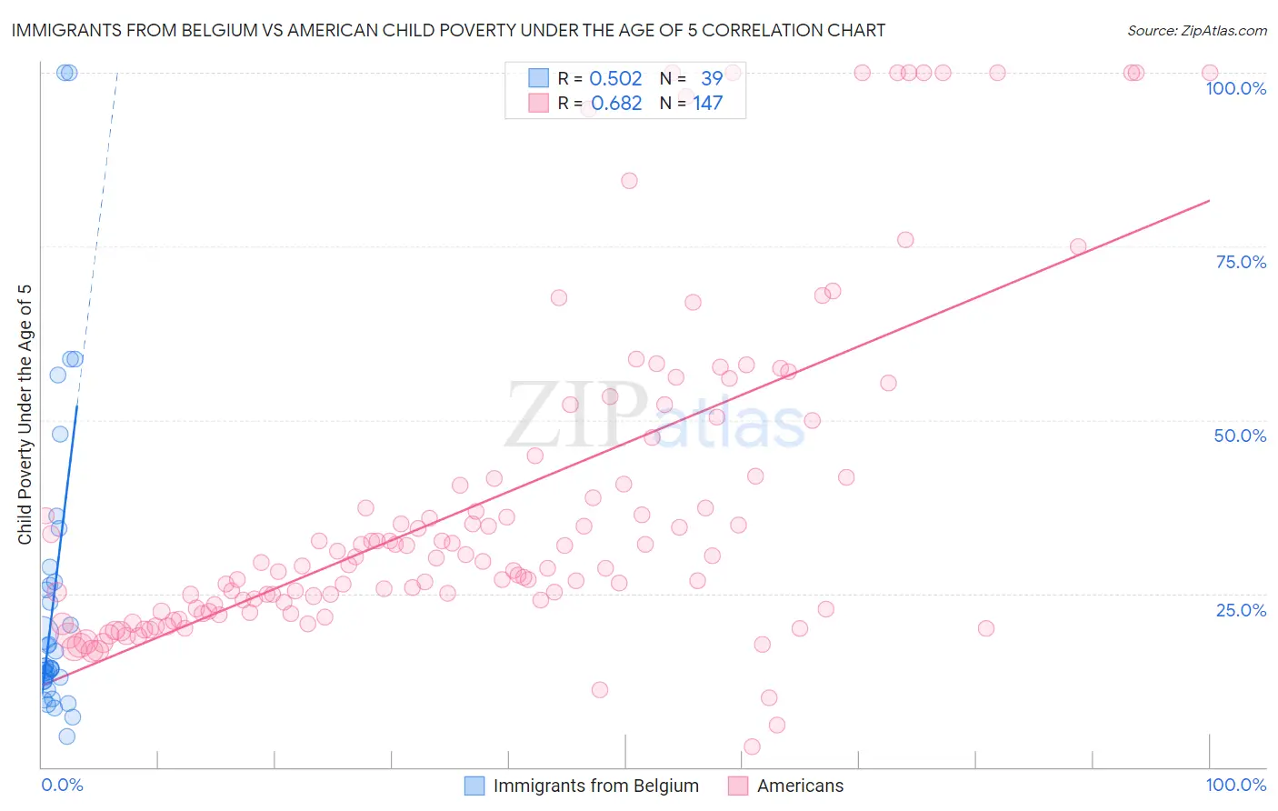 Immigrants from Belgium vs American Child Poverty Under the Age of 5