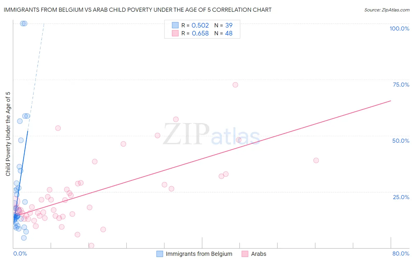 Immigrants from Belgium vs Arab Child Poverty Under the Age of 5