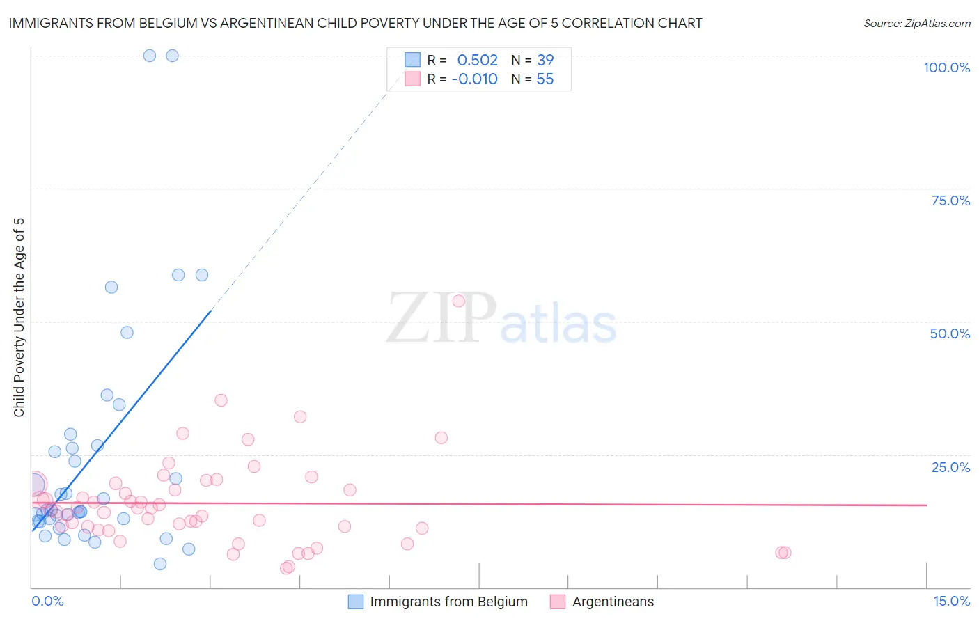Immigrants from Belgium vs Argentinean Child Poverty Under the Age of 5