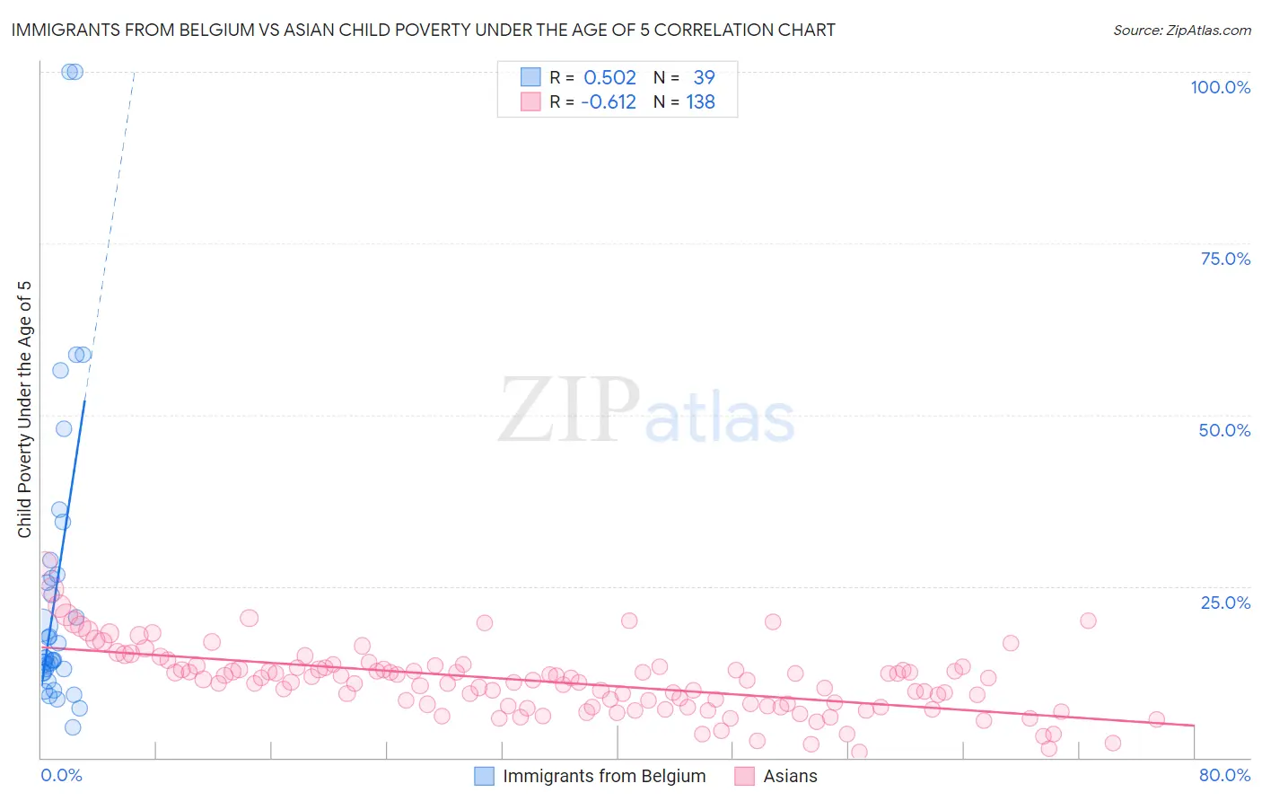 Immigrants from Belgium vs Asian Child Poverty Under the Age of 5