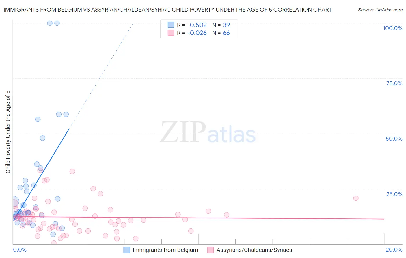 Immigrants from Belgium vs Assyrian/Chaldean/Syriac Child Poverty Under the Age of 5