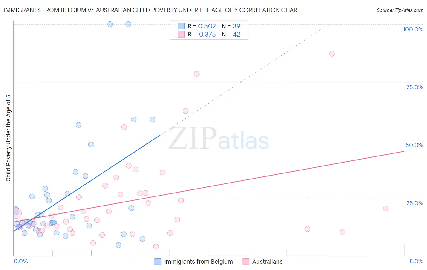 Immigrants from Belgium vs Australian Child Poverty Under the Age of 5