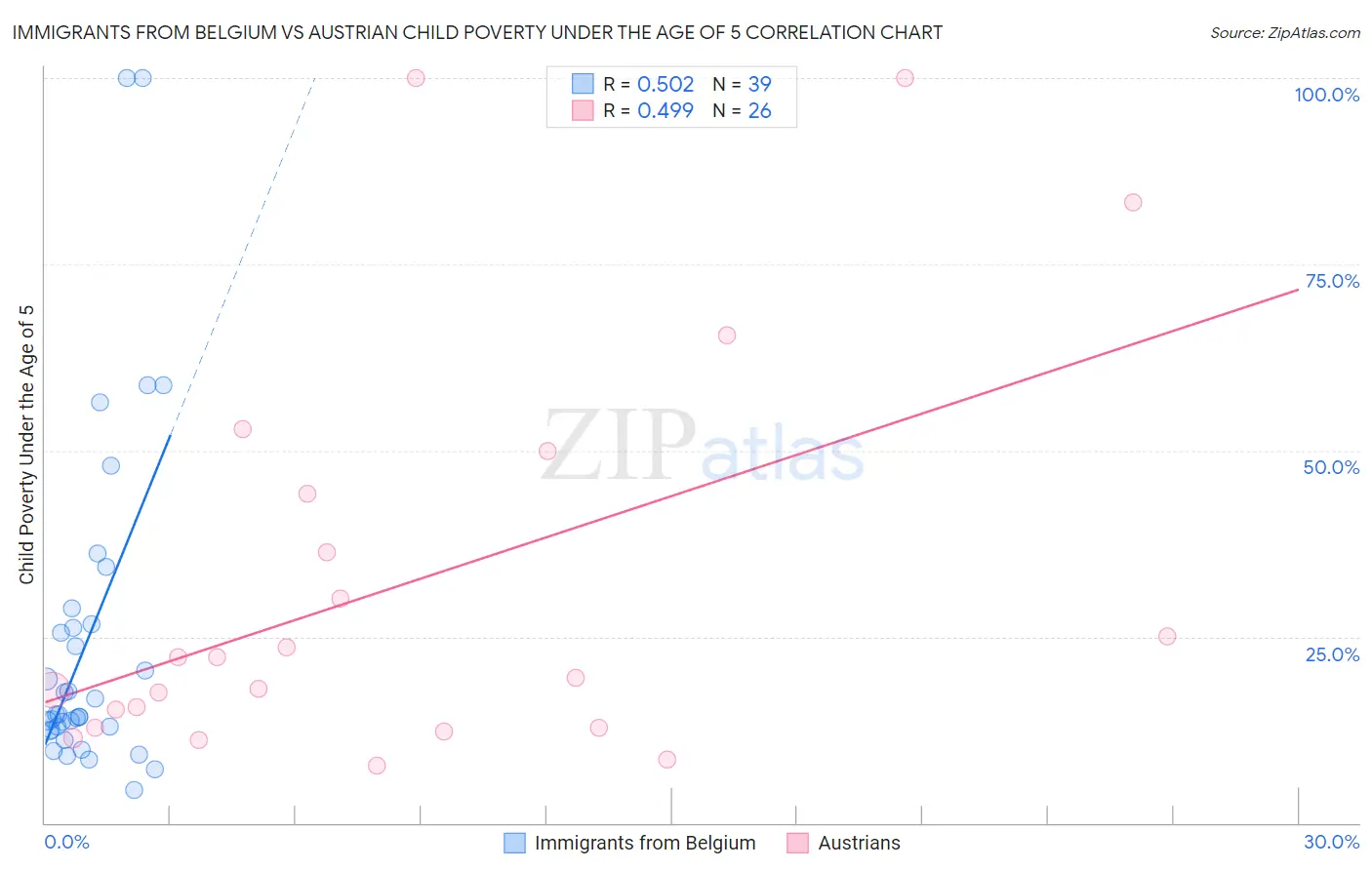 Immigrants from Belgium vs Austrian Child Poverty Under the Age of 5