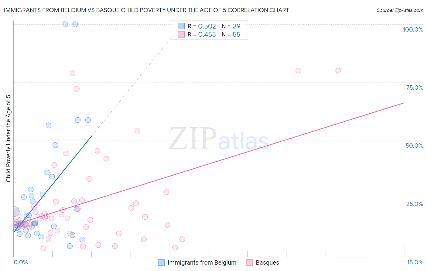 Immigrants from Belgium vs Basque Child Poverty Under the Age of 5