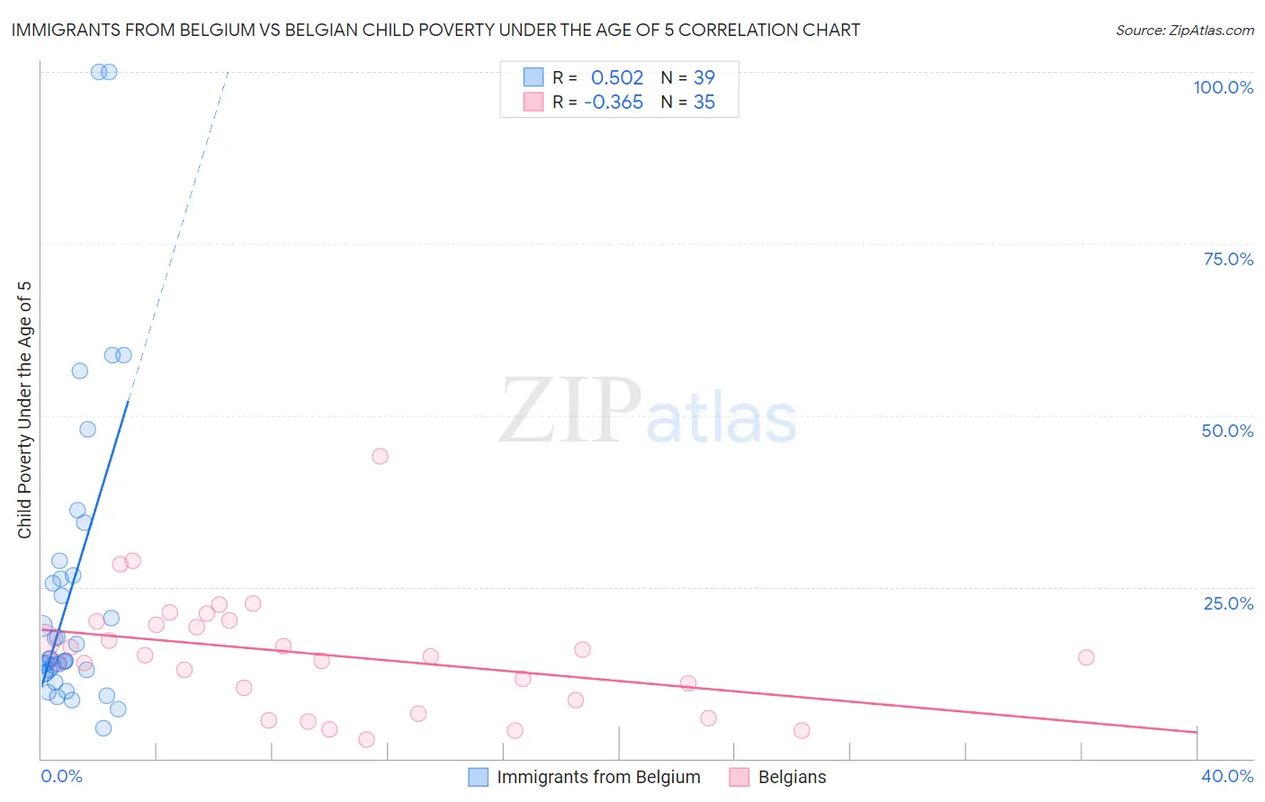 Immigrants from Belgium vs Belgian Child Poverty Under the Age of 5