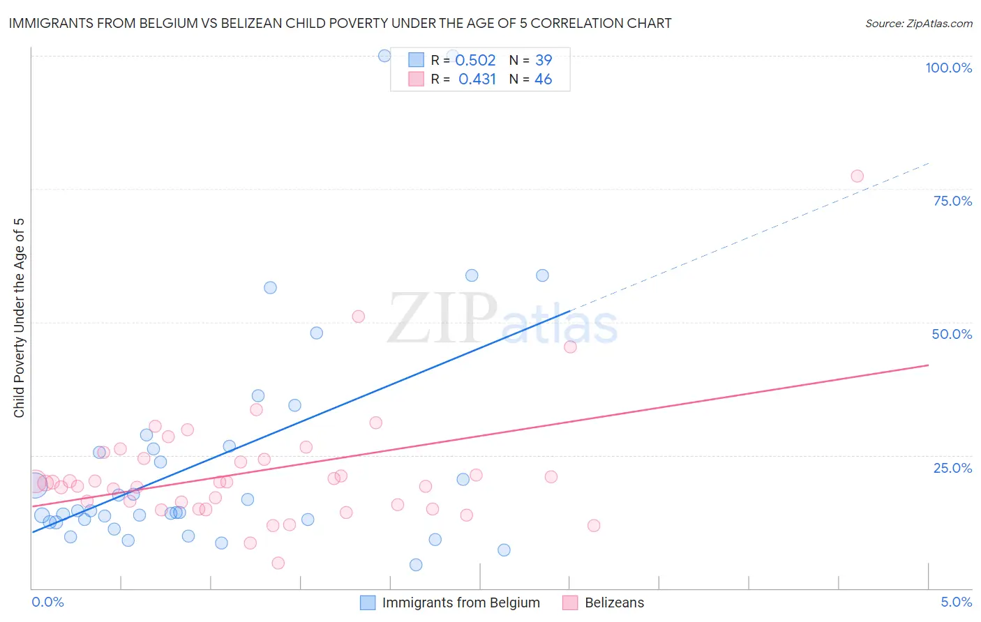 Immigrants from Belgium vs Belizean Child Poverty Under the Age of 5