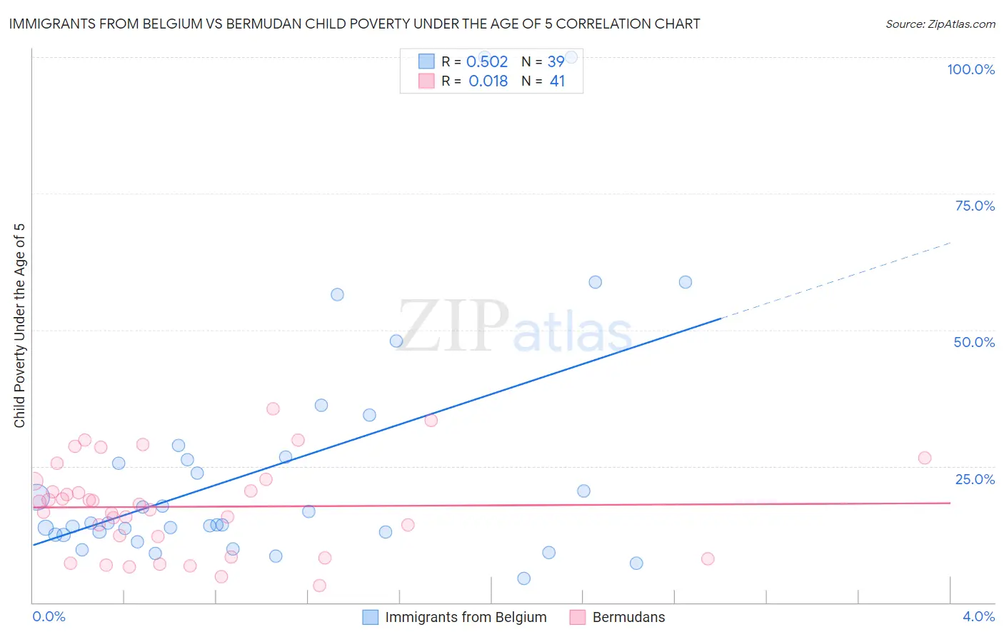 Immigrants from Belgium vs Bermudan Child Poverty Under the Age of 5