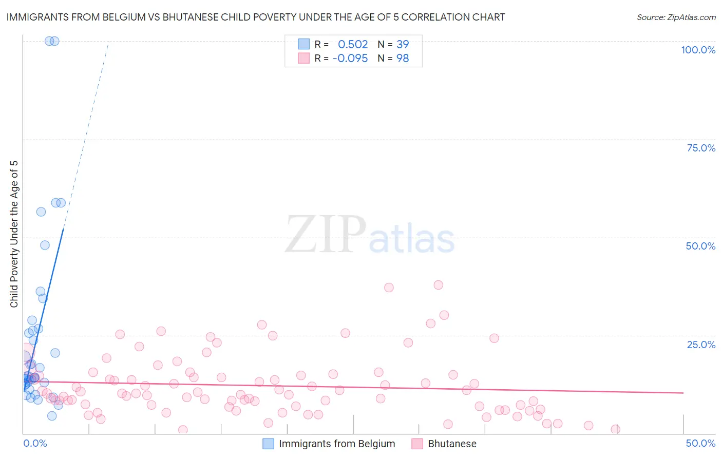 Immigrants from Belgium vs Bhutanese Child Poverty Under the Age of 5