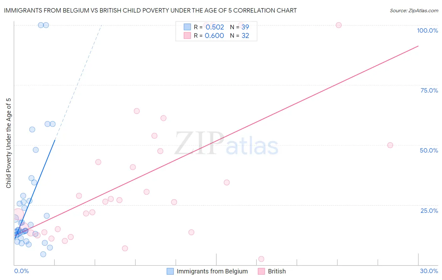Immigrants from Belgium vs British Child Poverty Under the Age of 5