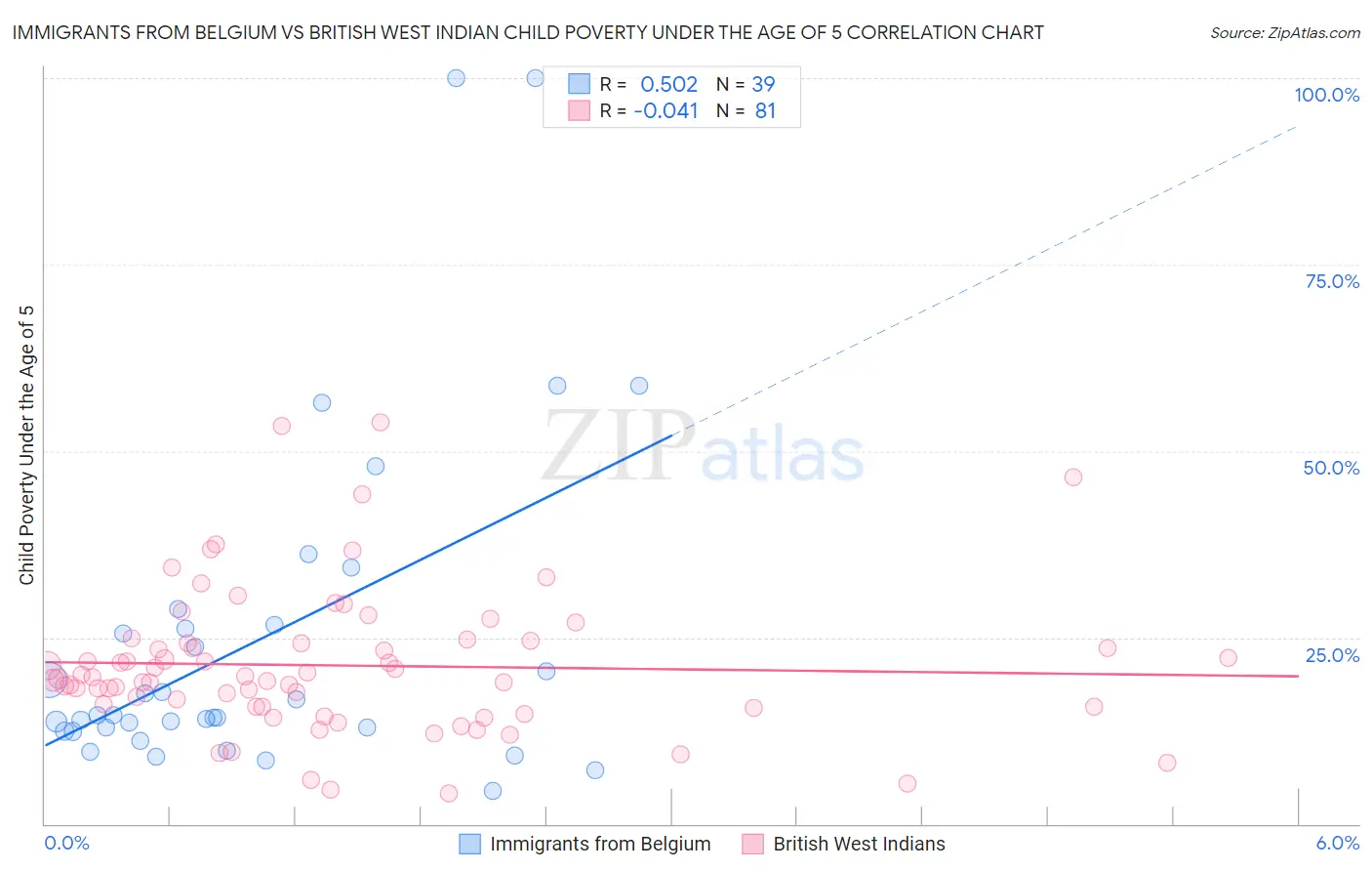 Immigrants from Belgium vs British West Indian Child Poverty Under the Age of 5
