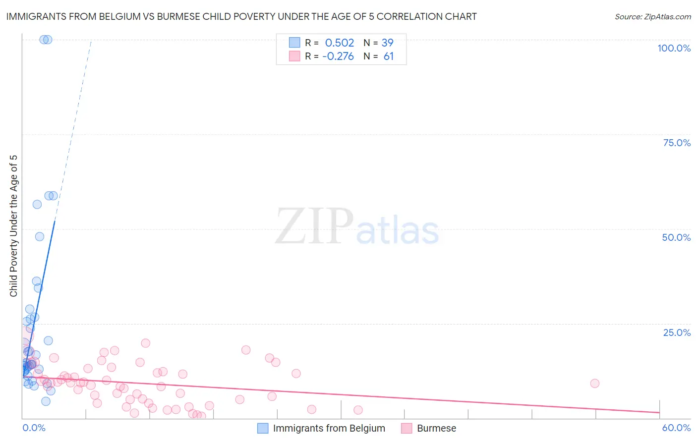 Immigrants from Belgium vs Burmese Child Poverty Under the Age of 5