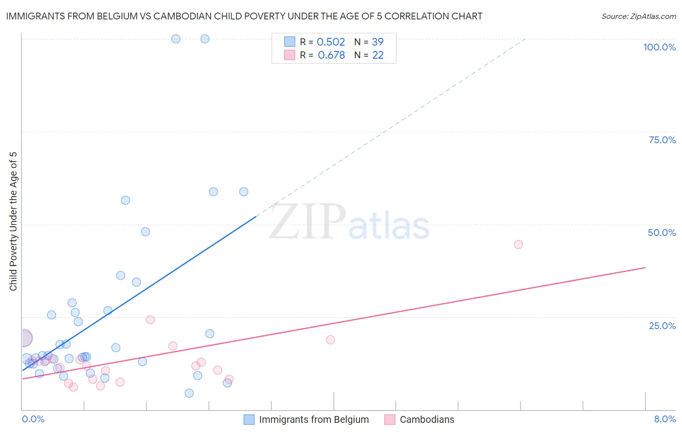 Immigrants from Belgium vs Cambodian Child Poverty Under the Age of 5