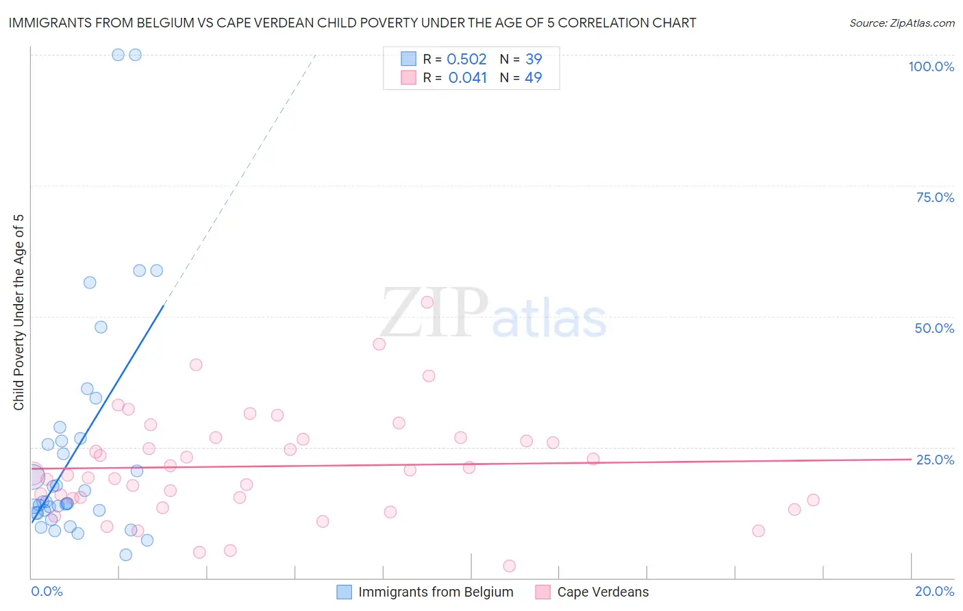 Immigrants from Belgium vs Cape Verdean Child Poverty Under the Age of 5