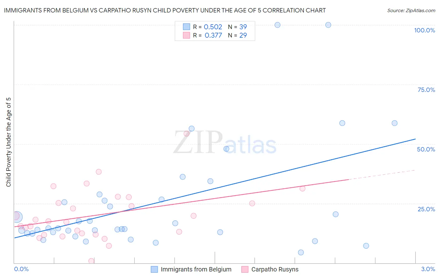 Immigrants from Belgium vs Carpatho Rusyn Child Poverty Under the Age of 5