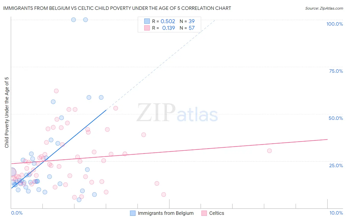 Immigrants from Belgium vs Celtic Child Poverty Under the Age of 5