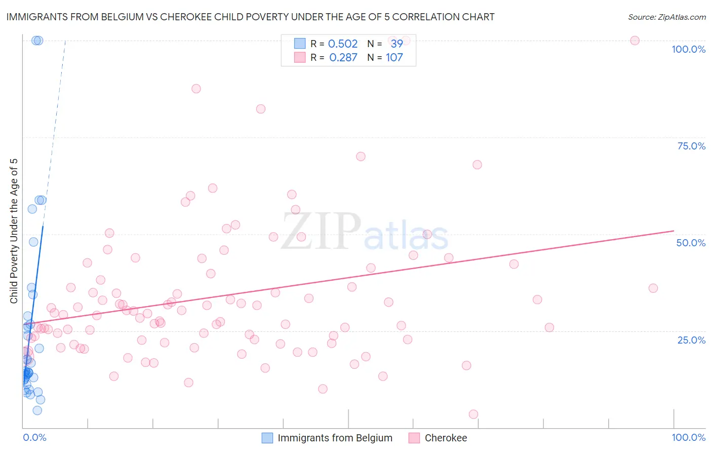 Immigrants from Belgium vs Cherokee Child Poverty Under the Age of 5
