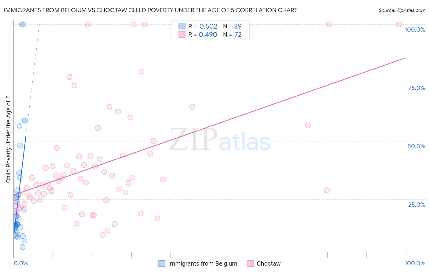 Immigrants from Belgium vs Choctaw Child Poverty Under the Age of 5