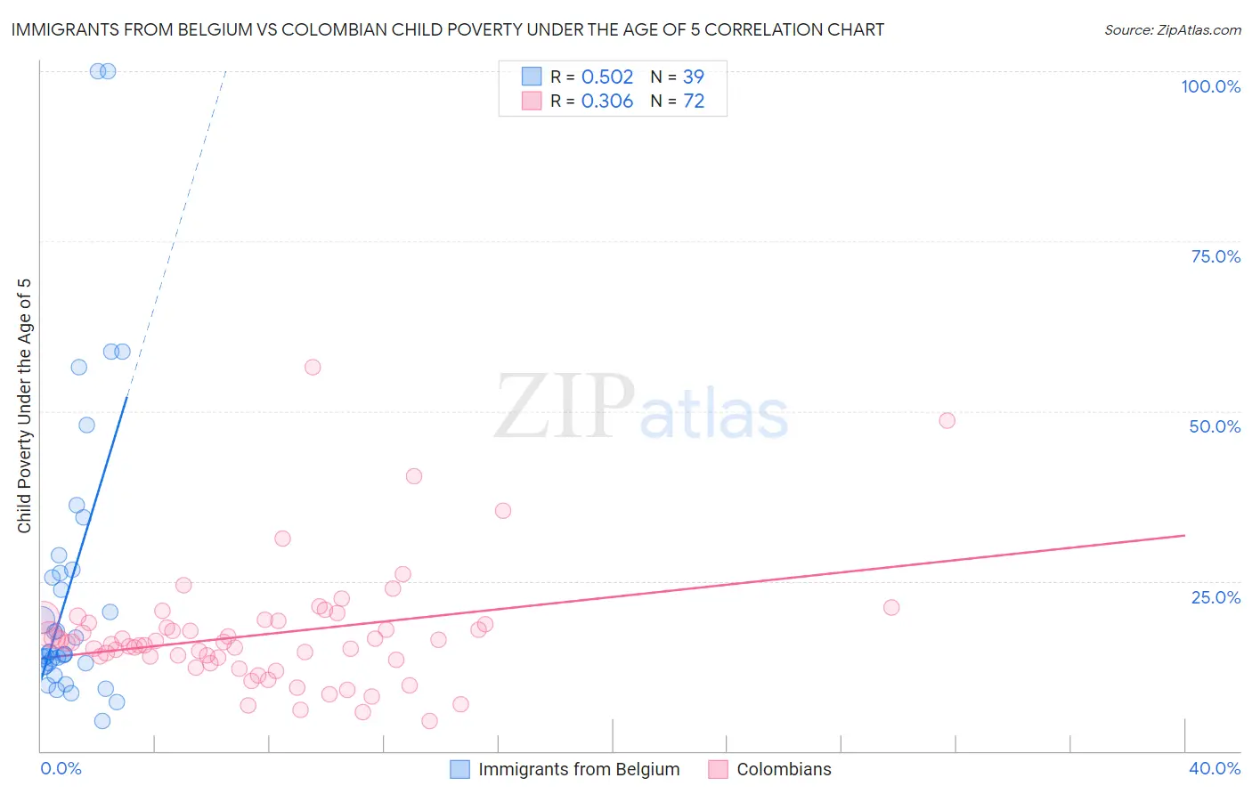 Immigrants from Belgium vs Colombian Child Poverty Under the Age of 5