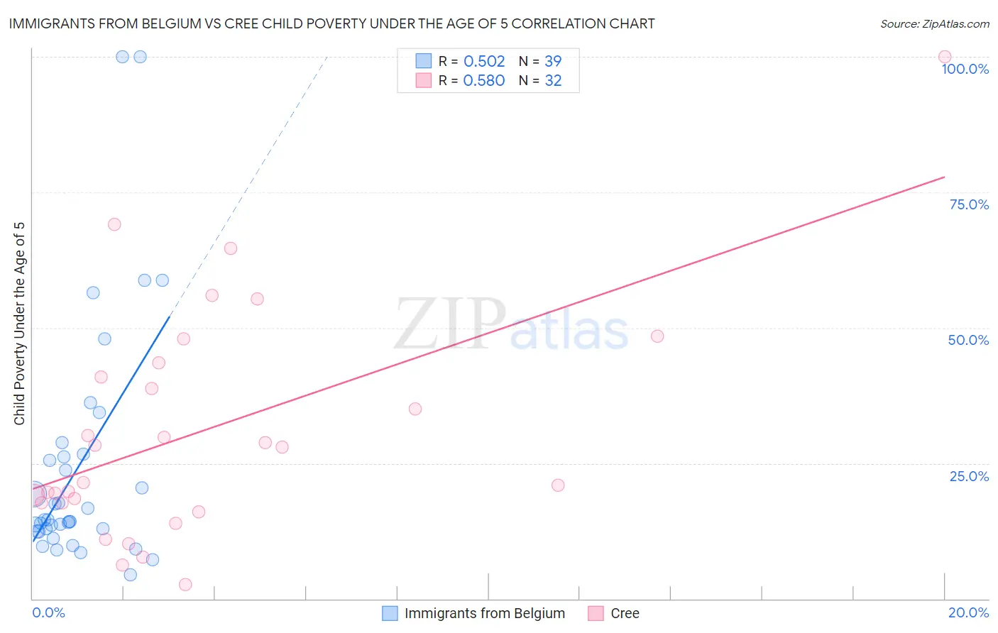 Immigrants from Belgium vs Cree Child Poverty Under the Age of 5