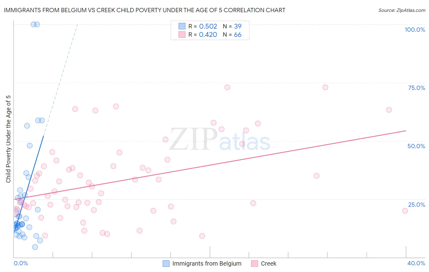 Immigrants from Belgium vs Creek Child Poverty Under the Age of 5