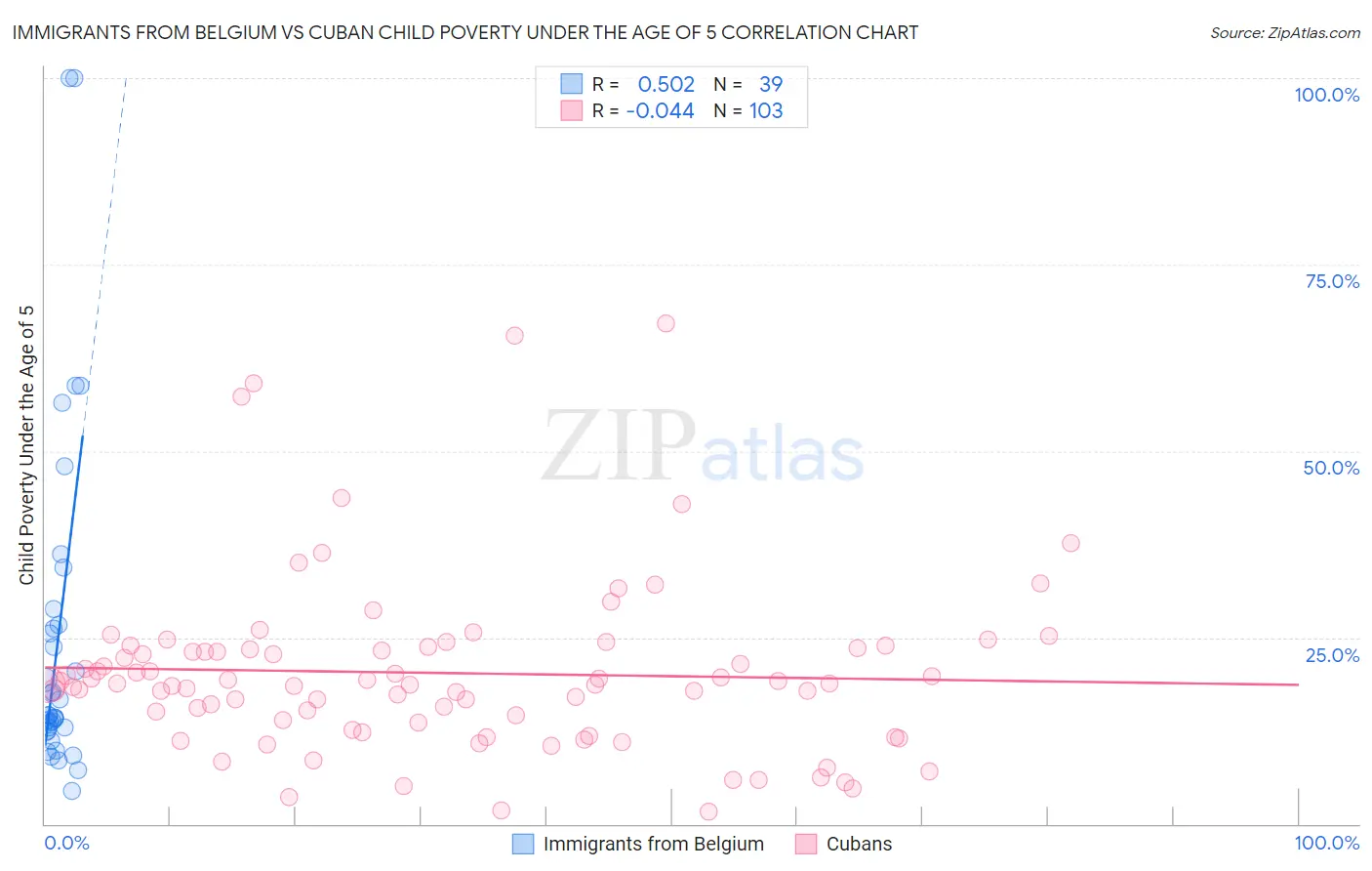 Immigrants from Belgium vs Cuban Child Poverty Under the Age of 5