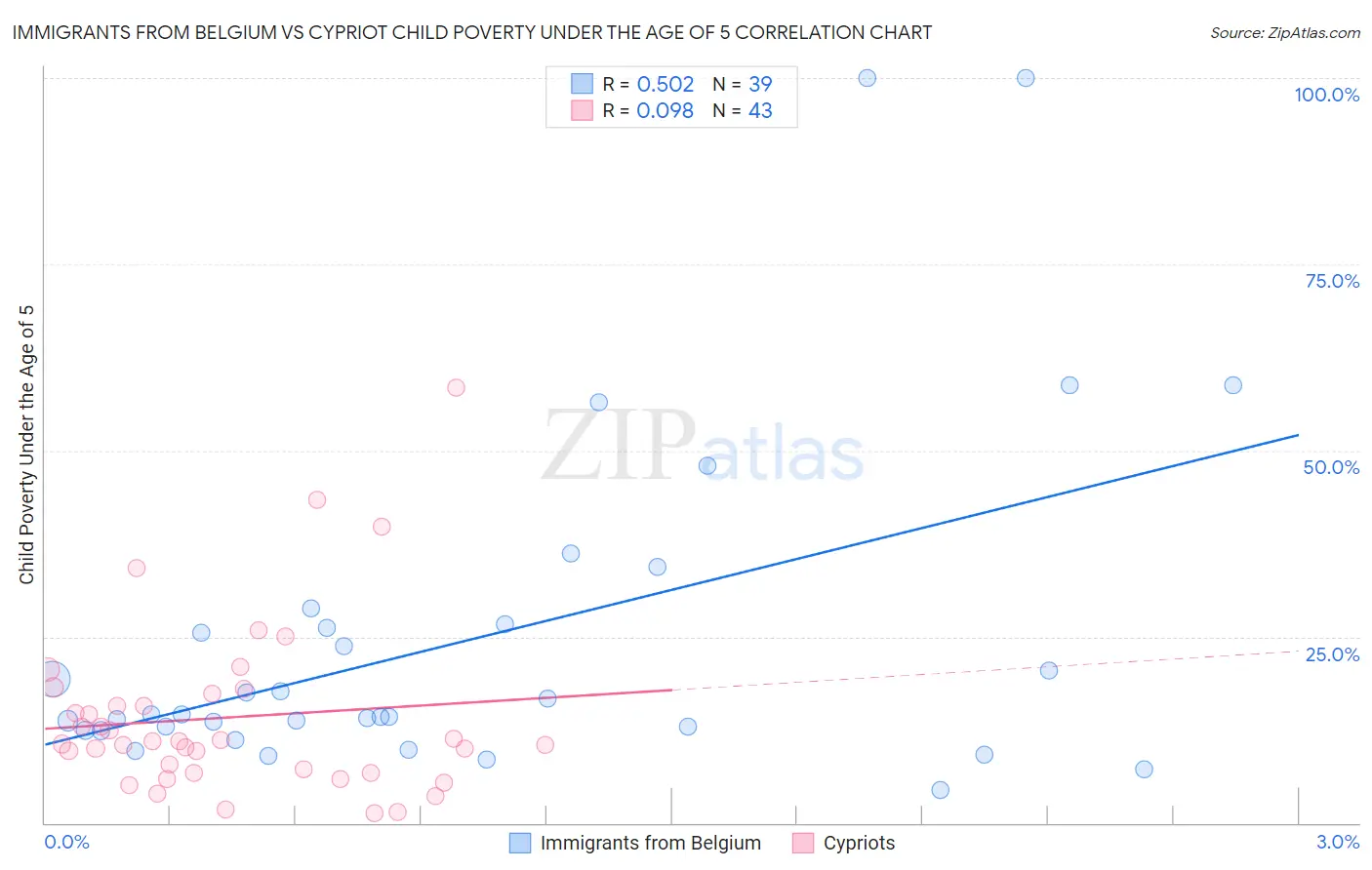 Immigrants from Belgium vs Cypriot Child Poverty Under the Age of 5