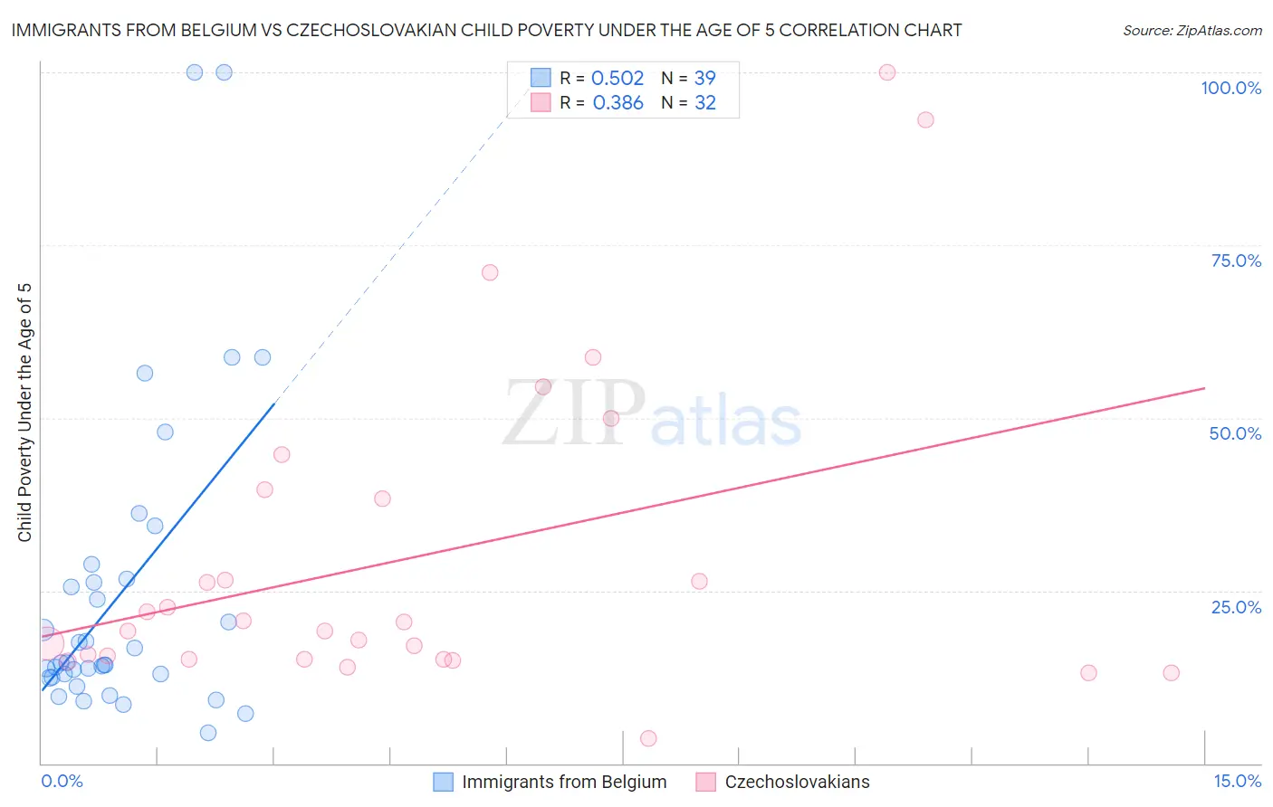Immigrants from Belgium vs Czechoslovakian Child Poverty Under the Age of 5