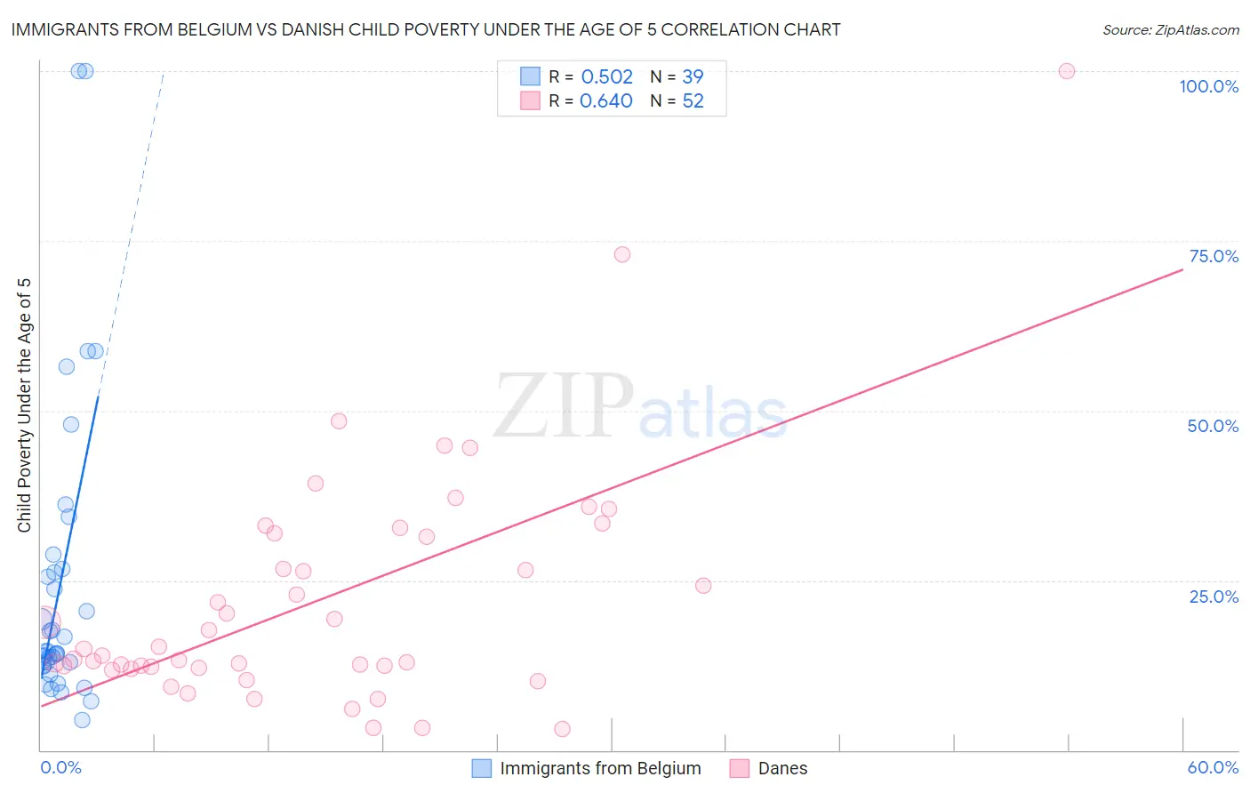 Immigrants from Belgium vs Danish Child Poverty Under the Age of 5