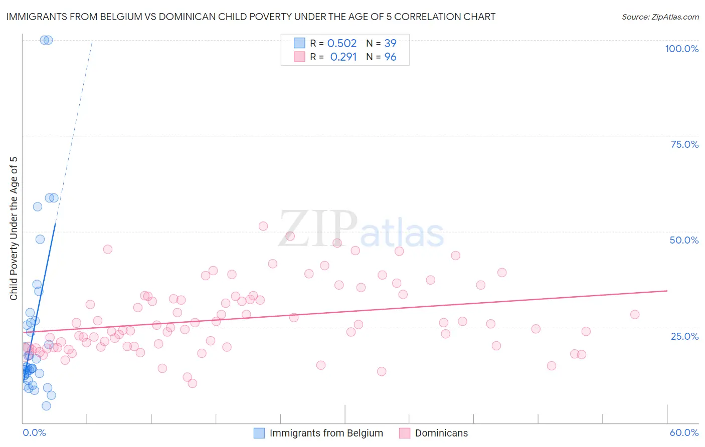 Immigrants from Belgium vs Dominican Child Poverty Under the Age of 5